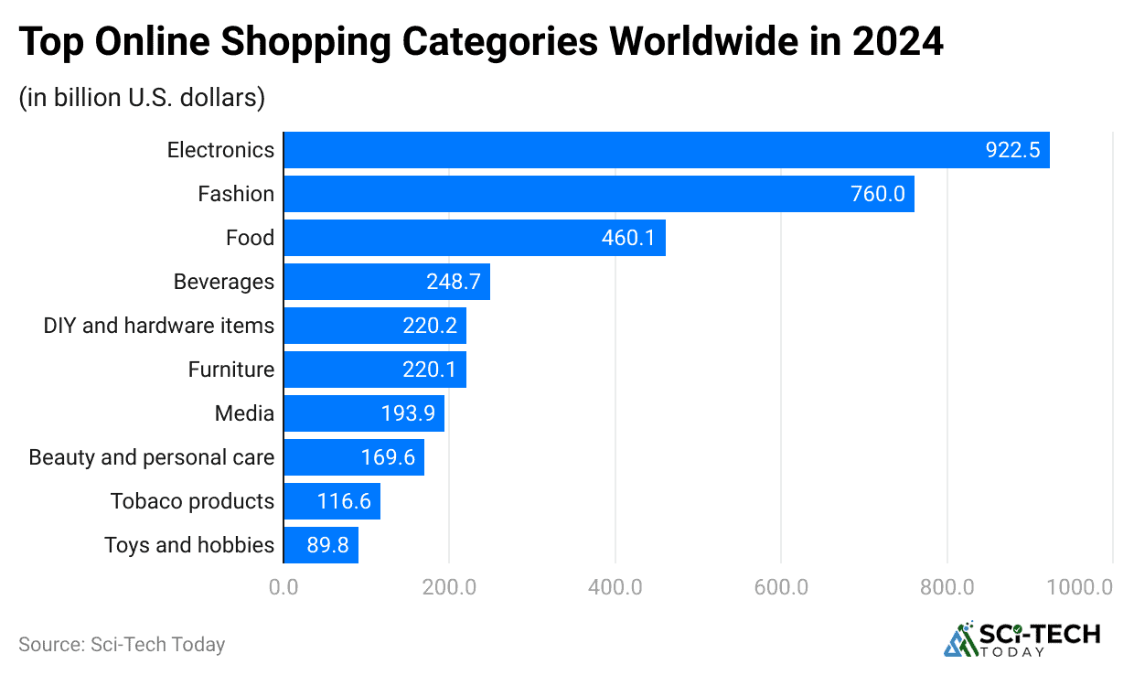 top-online-shopping-categories-worldwide-in-2024