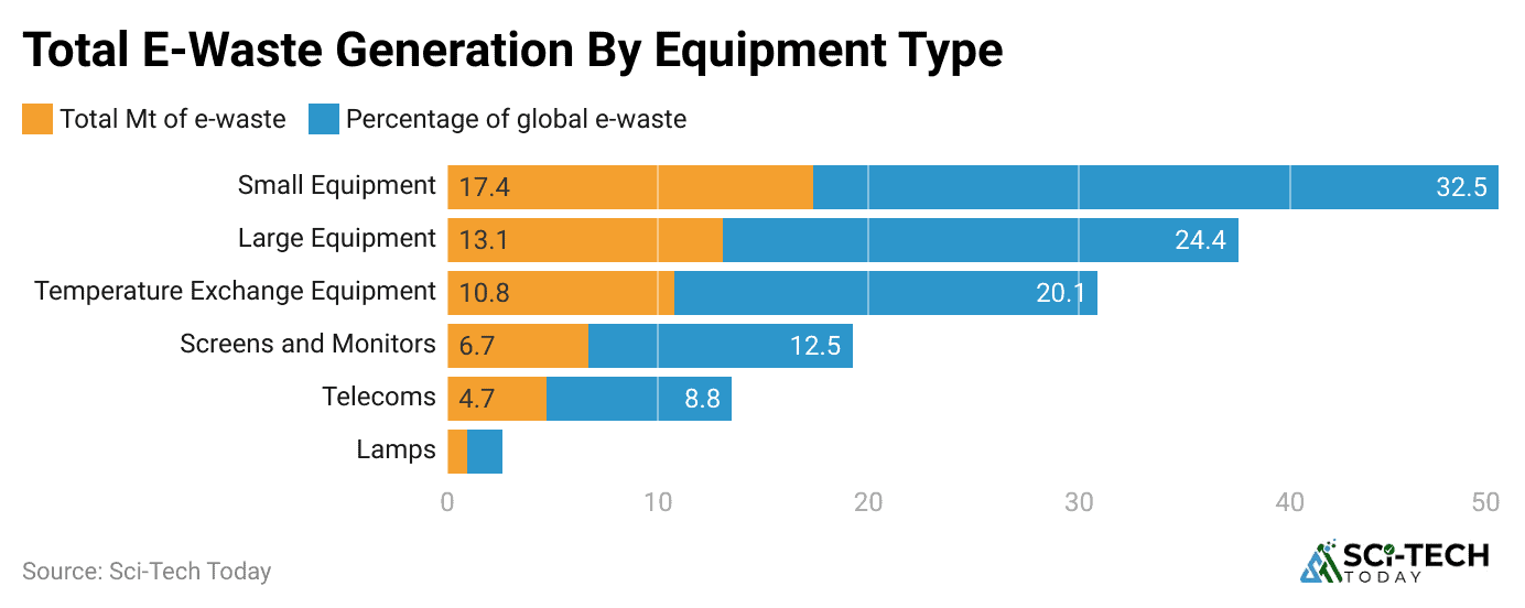 total-e-waste-generation-by-equipment-type