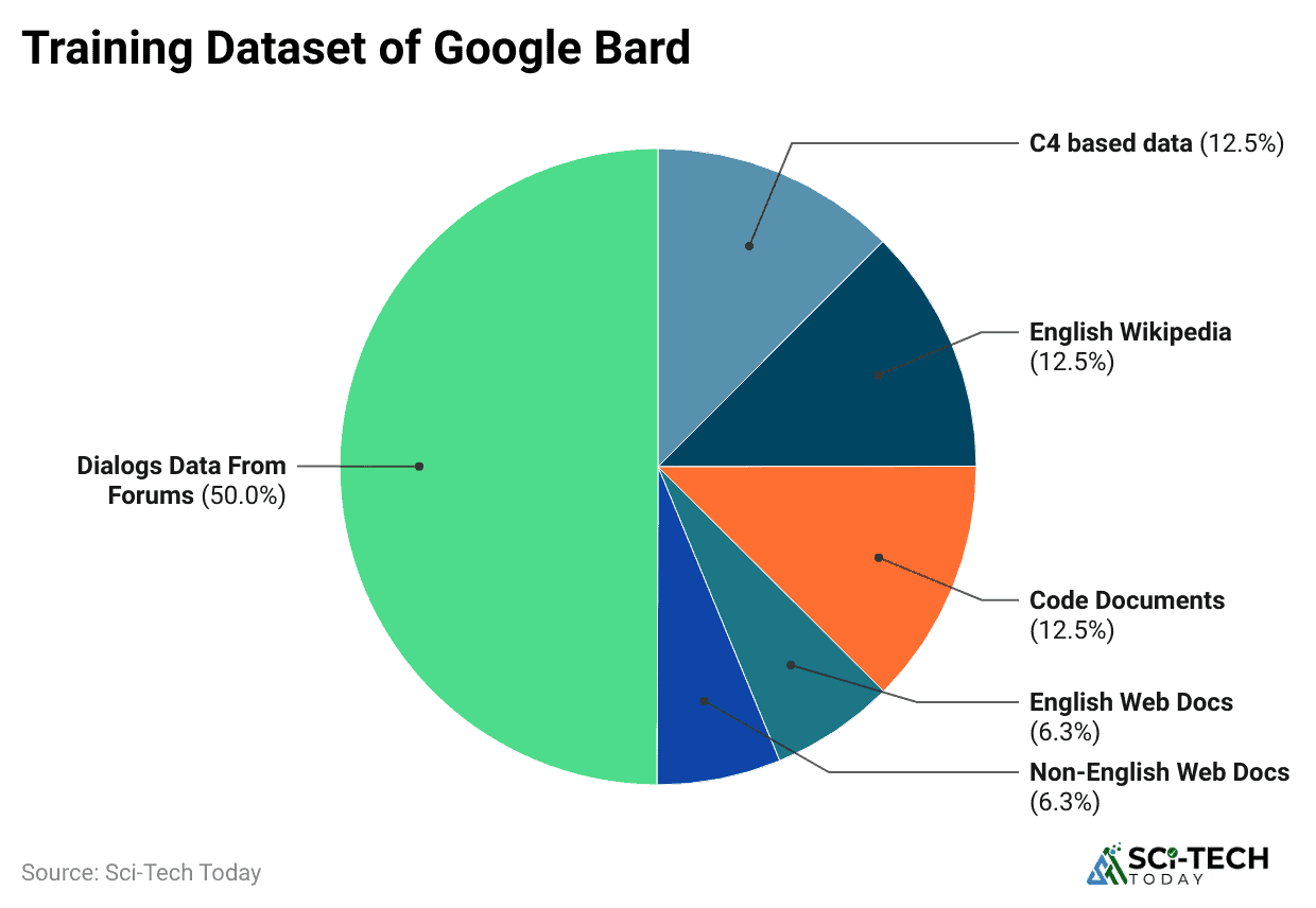 training-dataset-of-google-bard