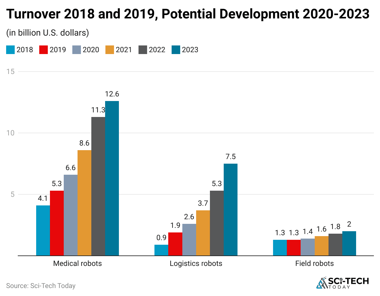 turnover-2018-and-2019-potential-development-2020-2023