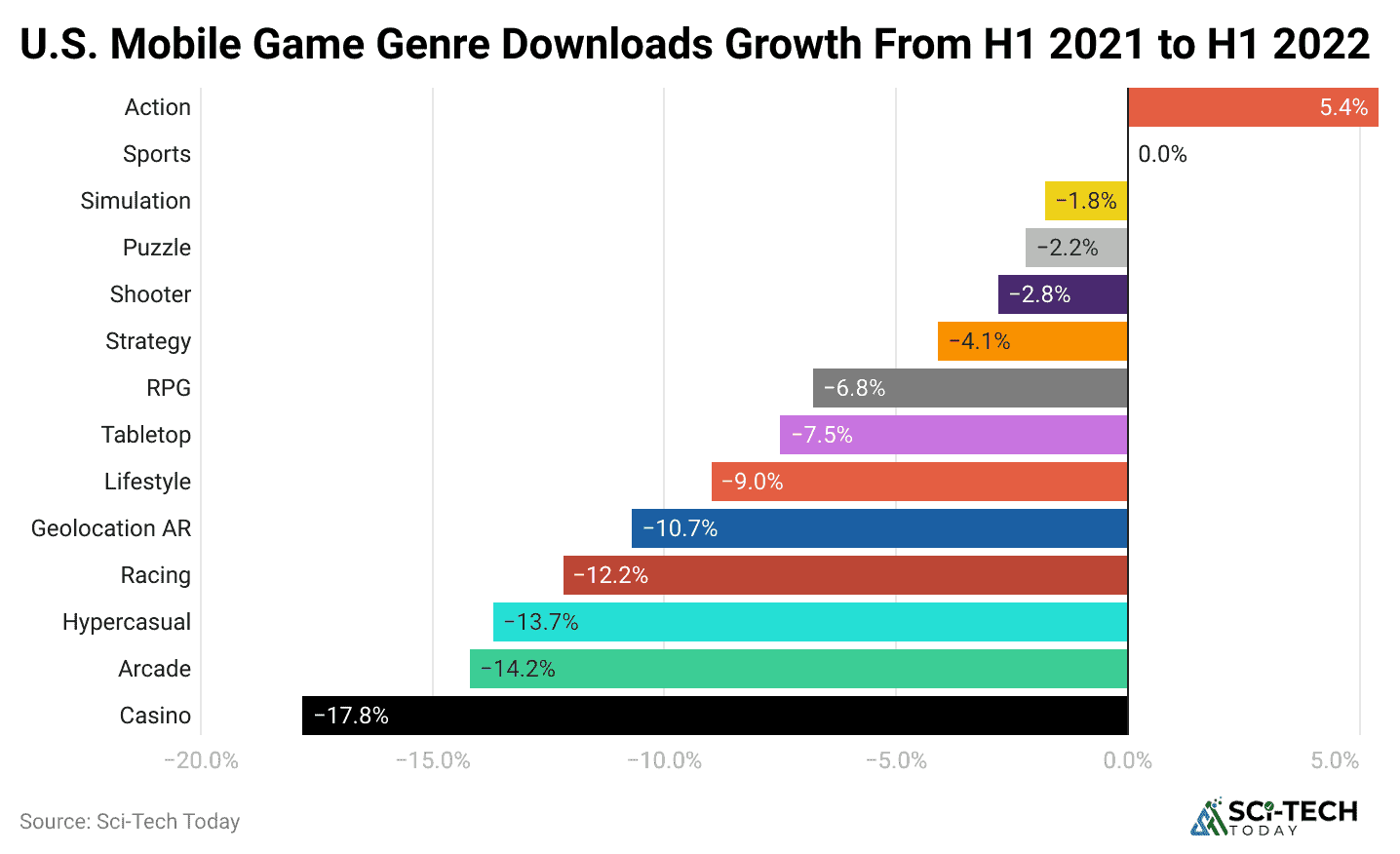 u-s-mobile-game-genre-downloads-growth-from-h1-2021-to-h1-2022