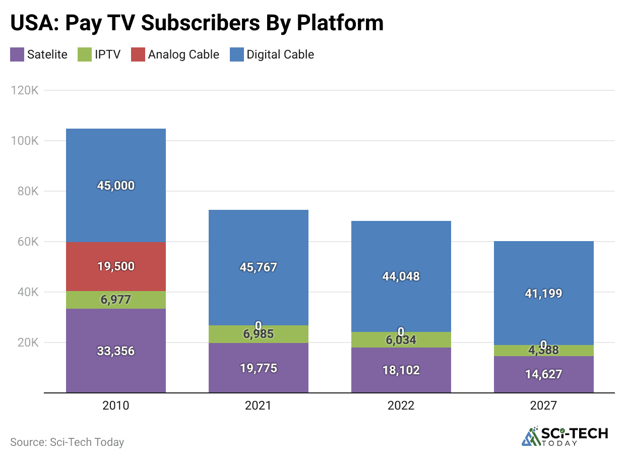 usa-pay-tv-subscribers-by-platform