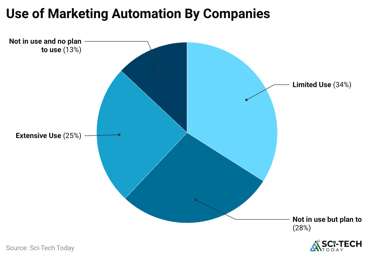 use-of-marketing-automation-by-companies