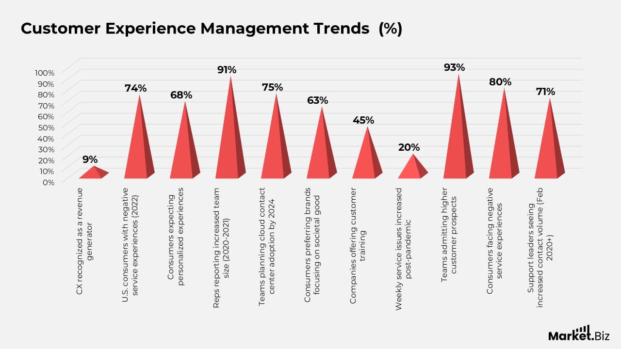 Customer Experience Management Trends
