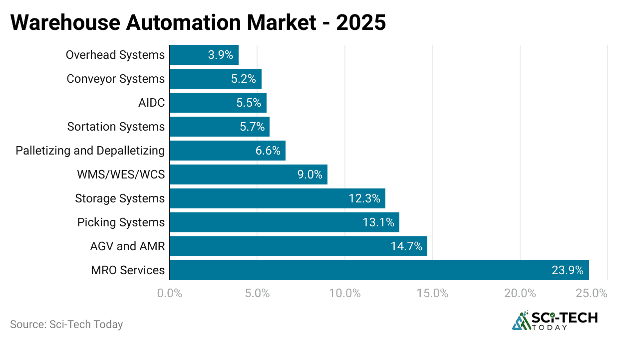 warehouse-automation-market-2025