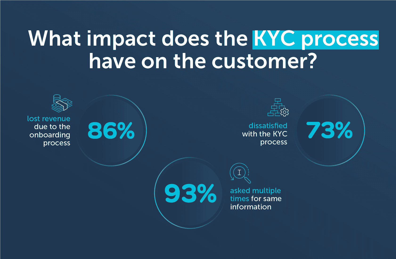what impact does the KYC process have on the customer