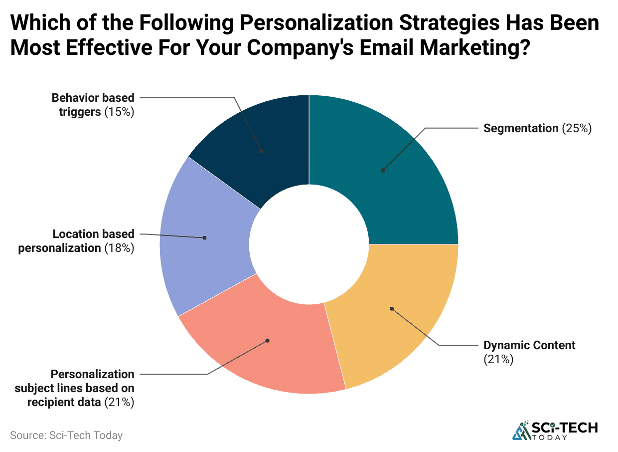 which-of-the-following-personalization-strategies-has-been-most-effective-for-your-company-s-email-marketing-