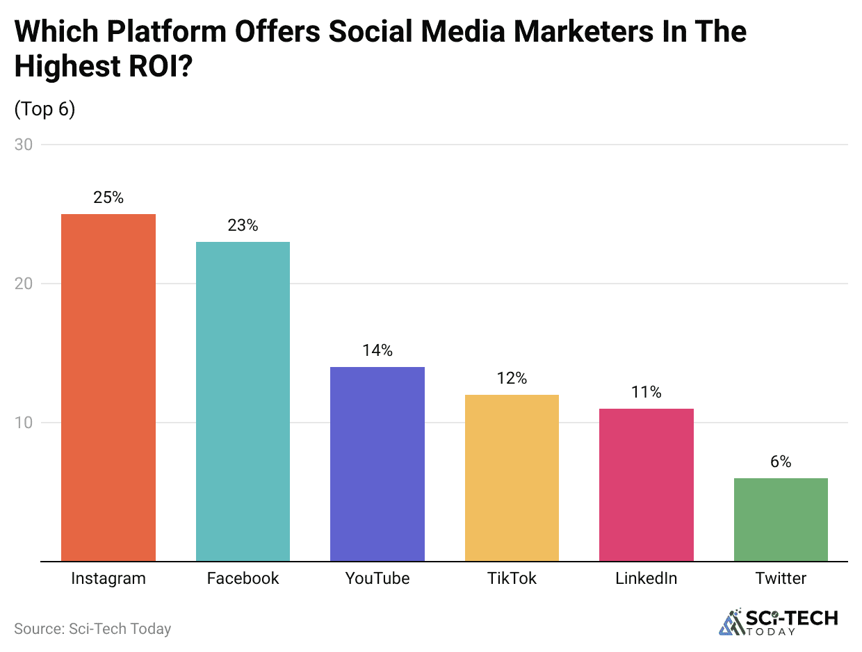 which-platform-offers-social-media-marketers-in-the-highest-roi-