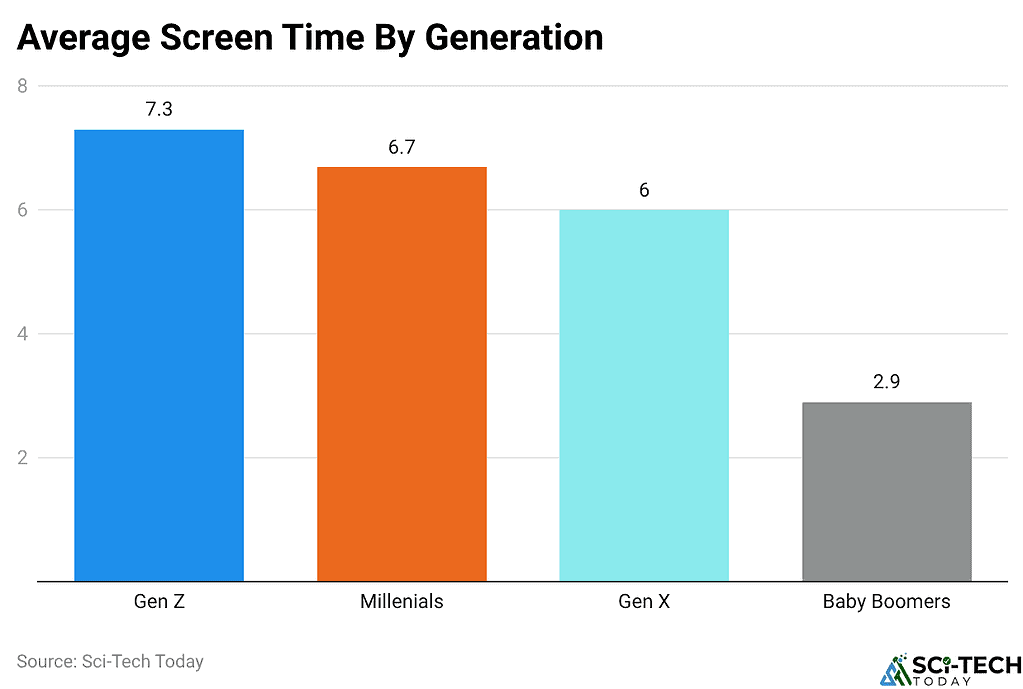 Average Screen Time By Generation