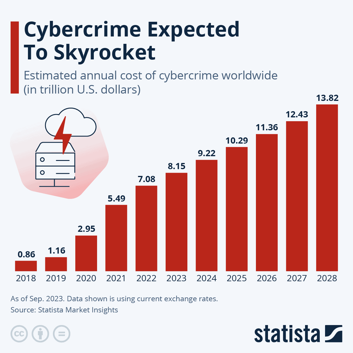 Cybercrime Expected to skyrocket
