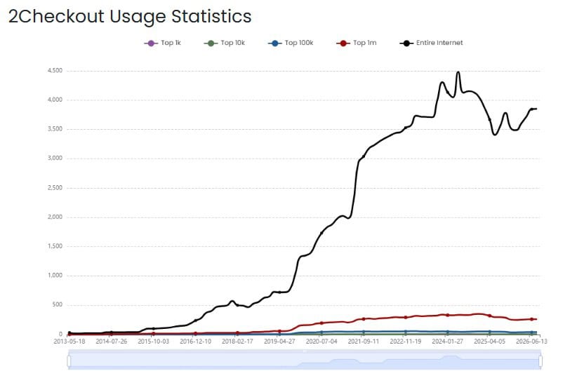 2Checkout Usage Statistics.