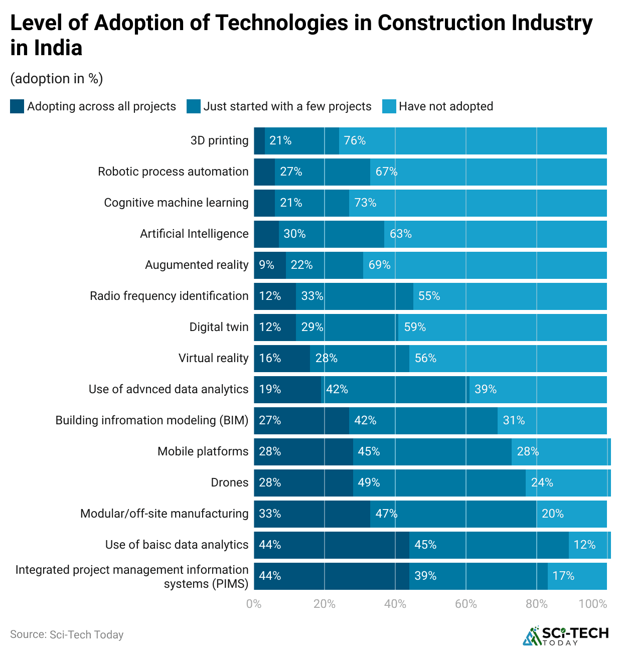 level-of-adoption-of-technologies-in-construction-industry-in-india