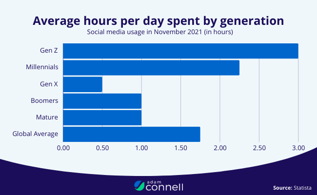 Average hours per day spent by generation