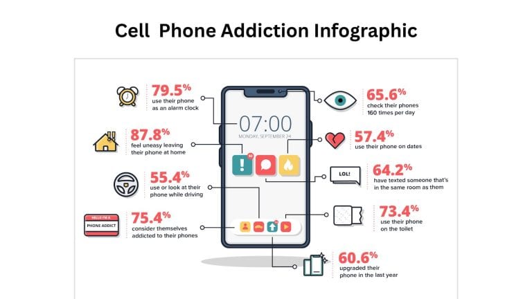A closer look at Phone Addiction And Productivity