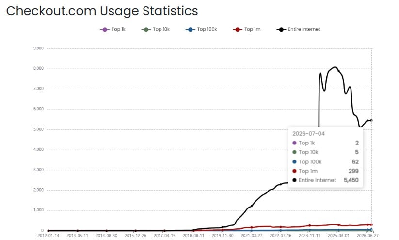 Checkout.com Usage Statistics