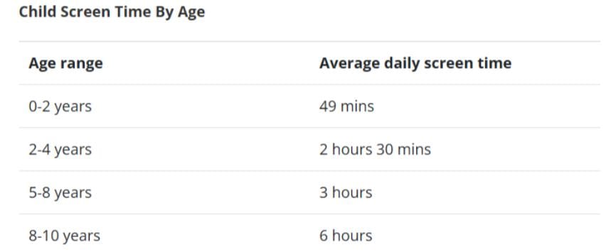 Children and Teen Average Screen Time Data