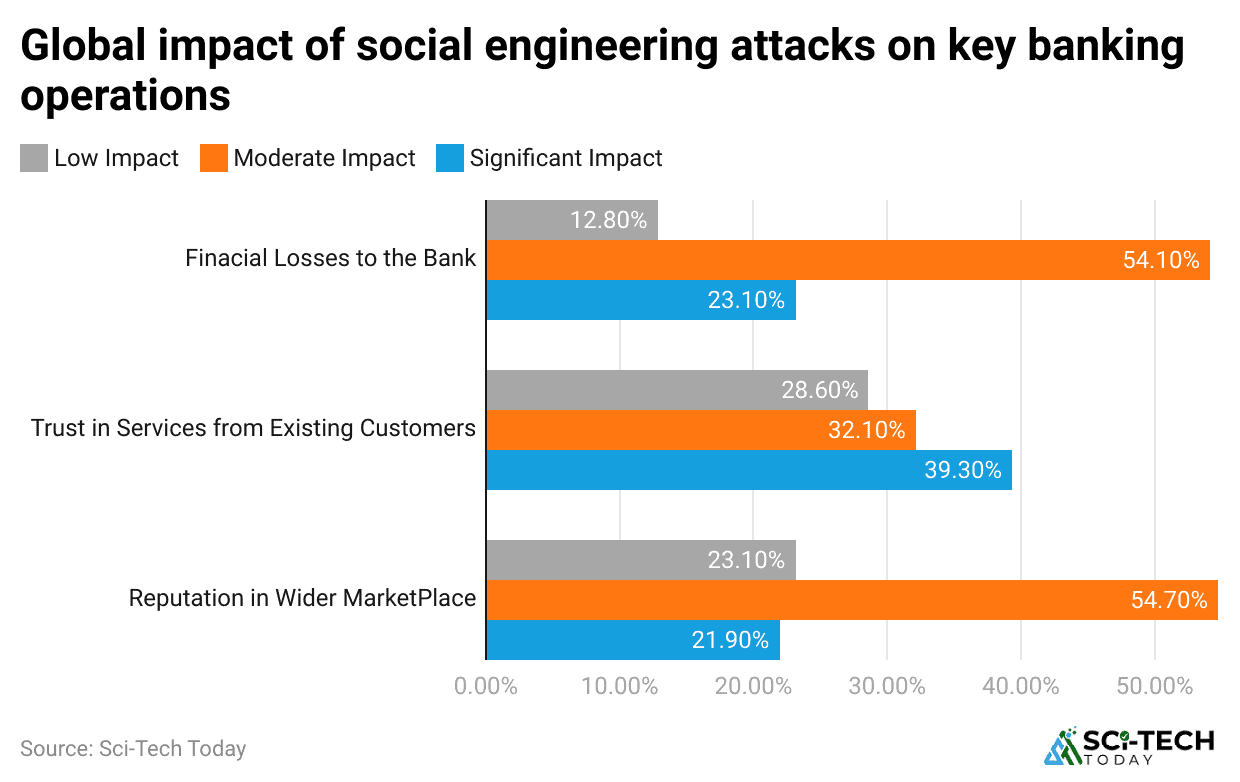global-impact-of-social-engineering-attacks-on-key-banking-operations