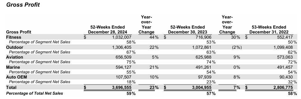 Garmin Gross Profit