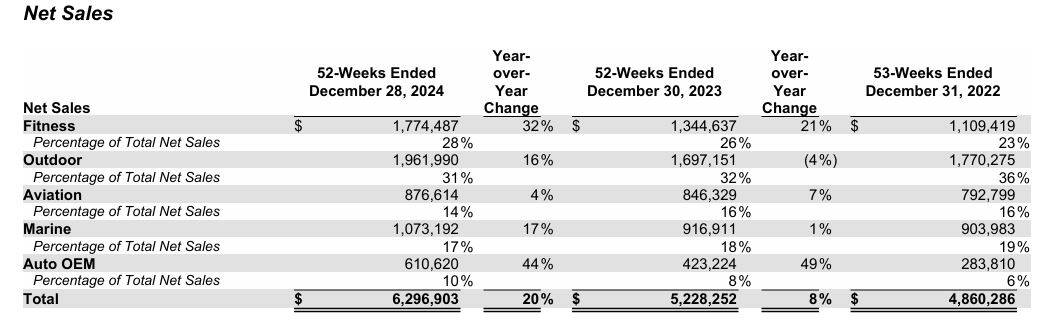 Garmin Net Sales