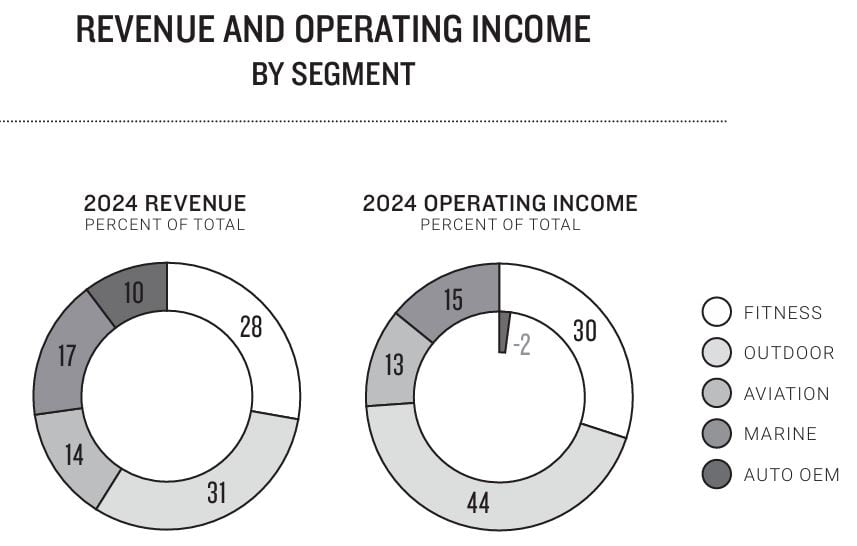 Garmin Revenue And Operating Income By Segment