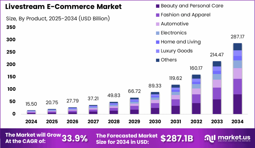 Live Streaming Statistics By Usage, Revenue and Facts (2026)