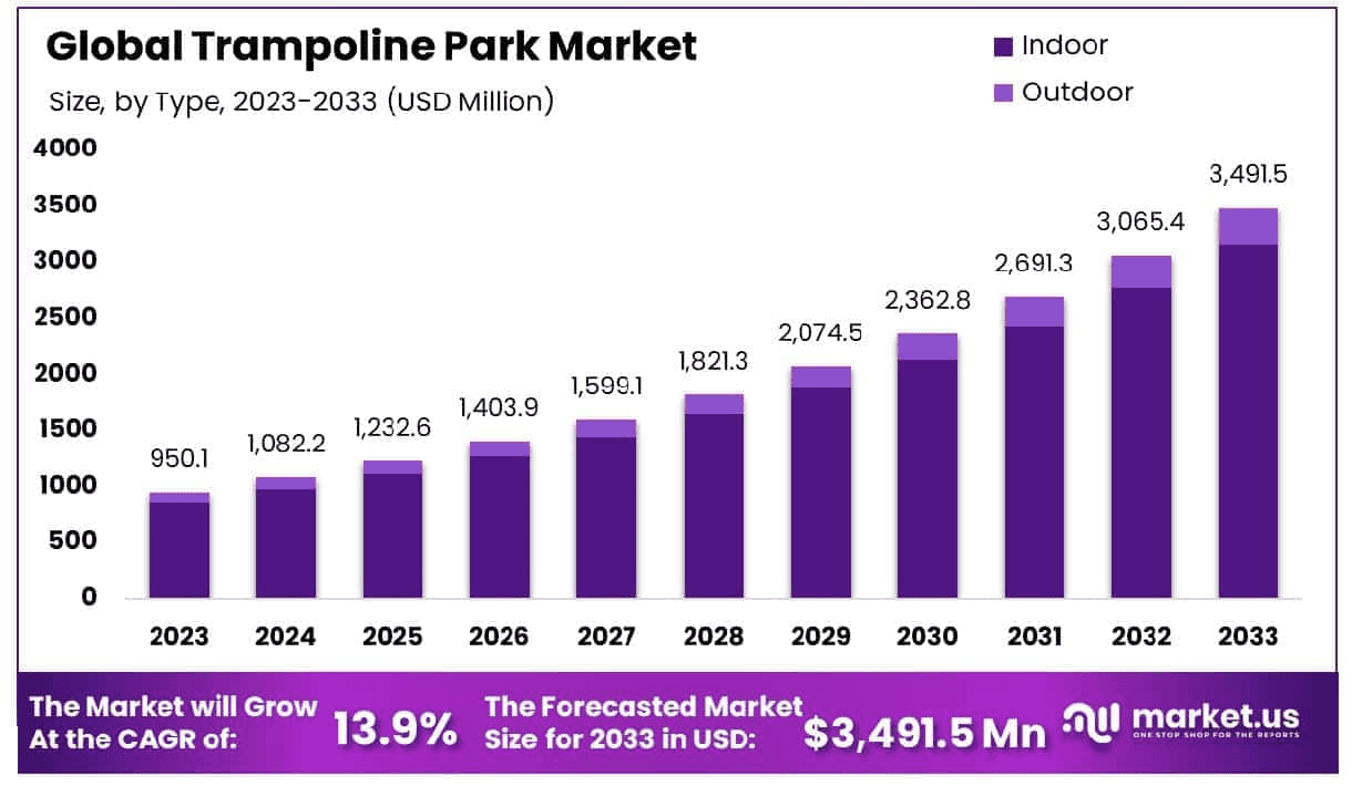 Global-Trampoline-Park-Market-Size