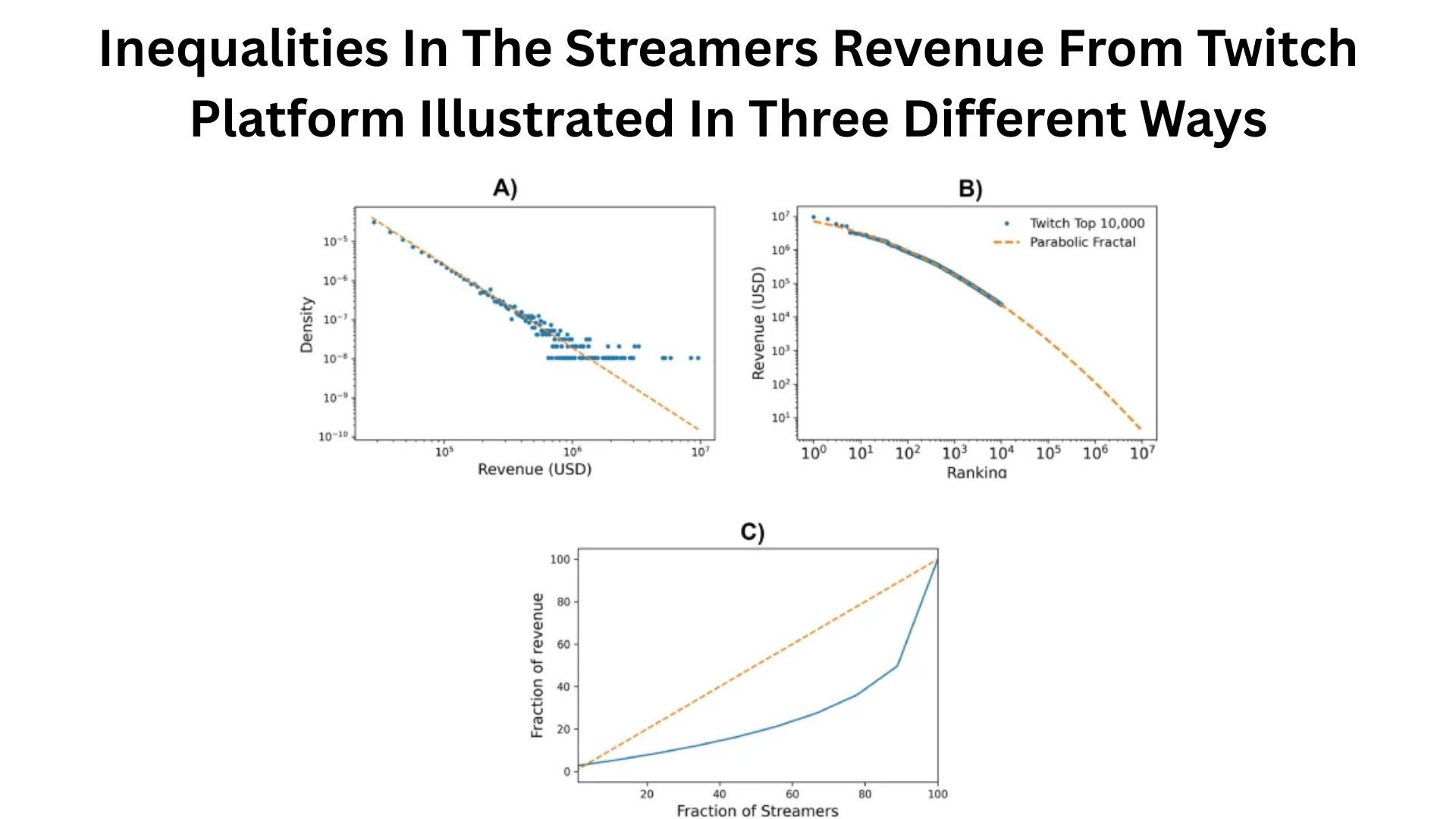 Inequalities In The Streamers Revenue From Twitch Platform Illustrated In Three Different Ways