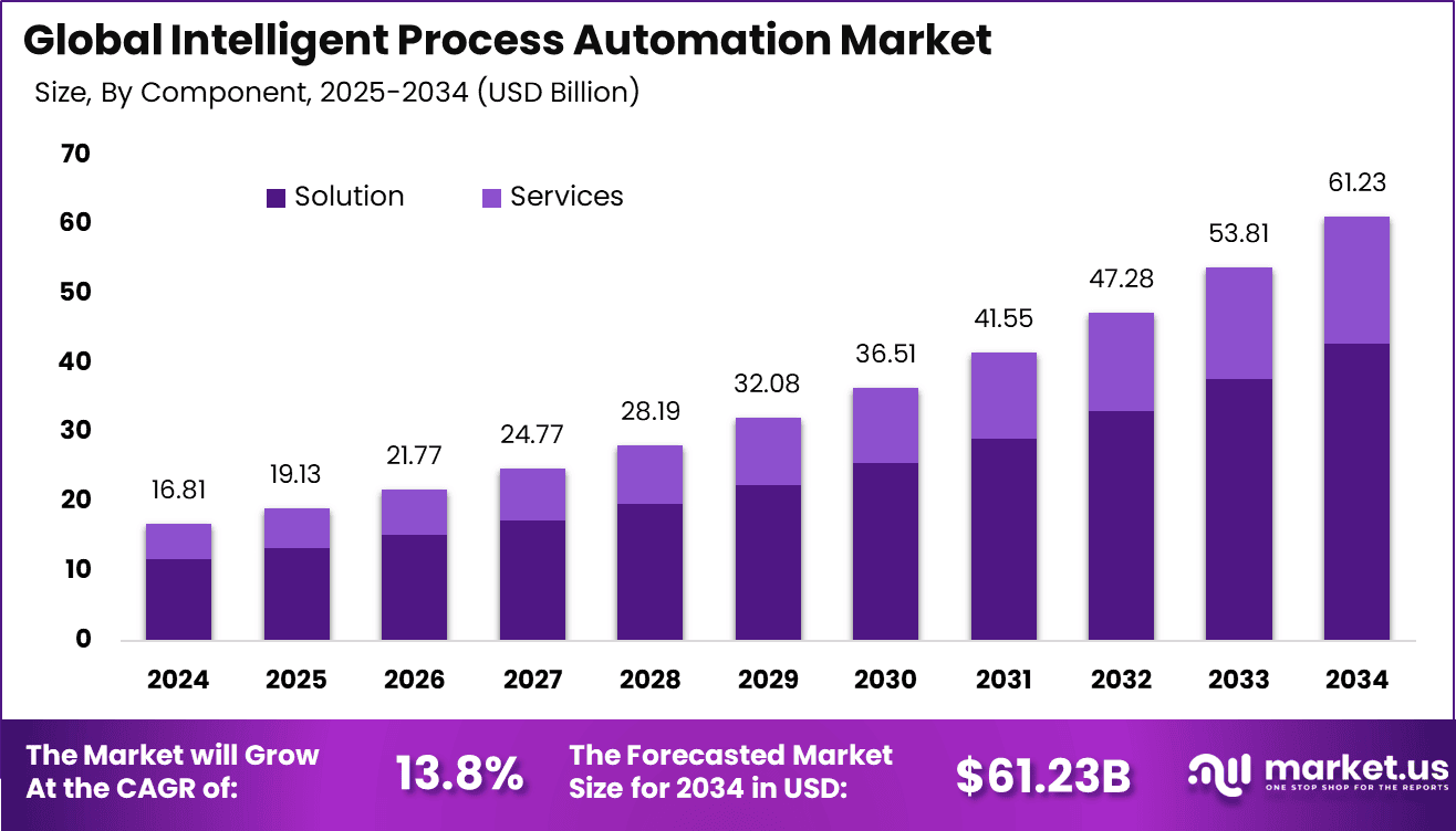 Intelligent-Process-Automation-Market