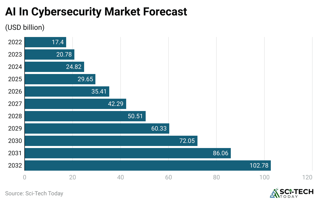 ai-in-cybersecurity-market-forecast