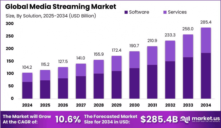 Live Streaming Statistics By Usage, Revenue and Facts (2026)