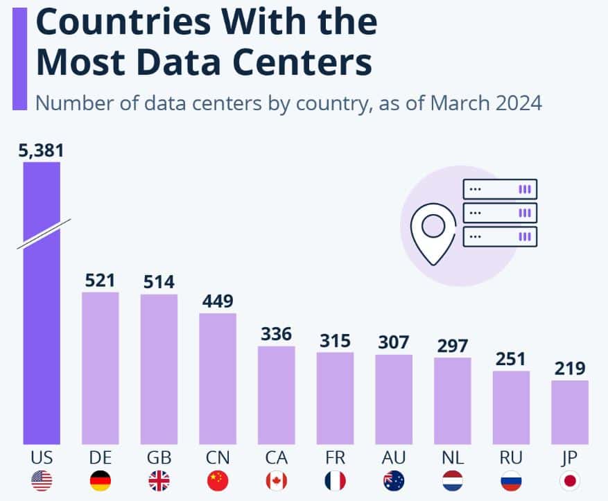 Number And Distribution Of Data Centers