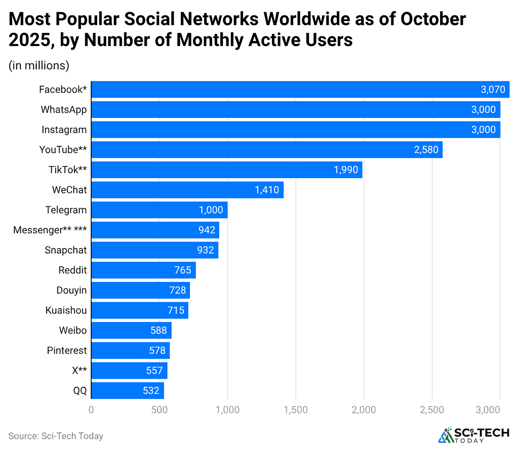 most-popular-social-networks-worldwide-as-of-october-2025-by-number-of-monthly-active-users