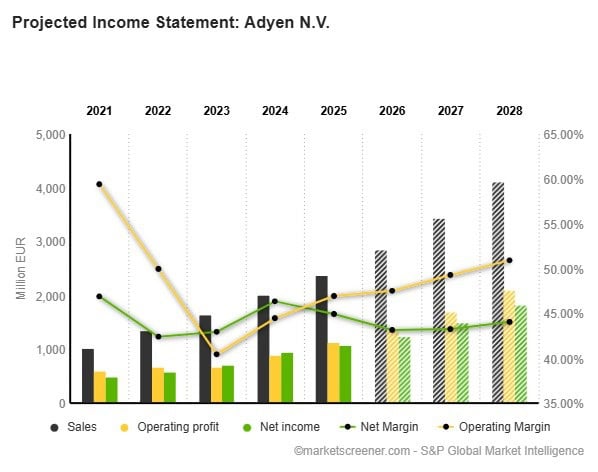 Projected Income Statement Adyen N.V.