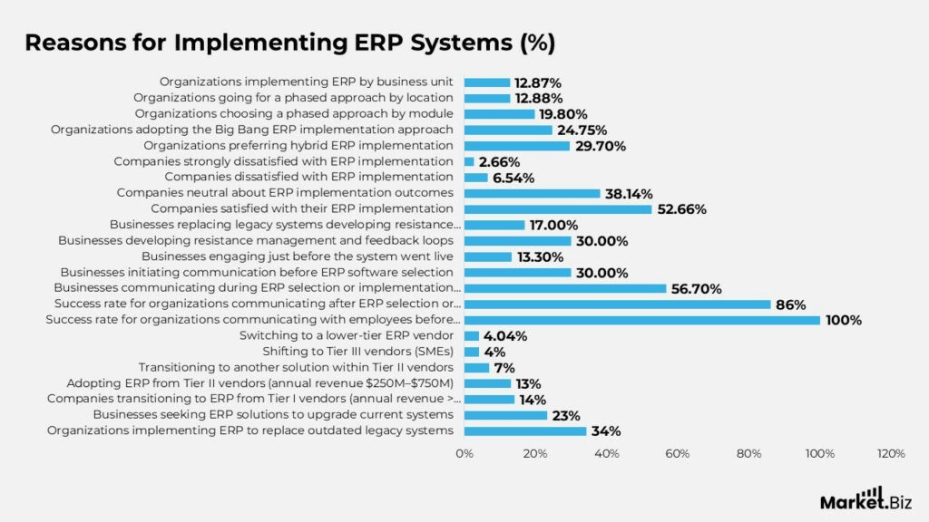 Reasons-For-Implementing-ERP-Systrms