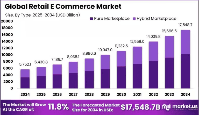 Retail-E-Commerce-Market Size