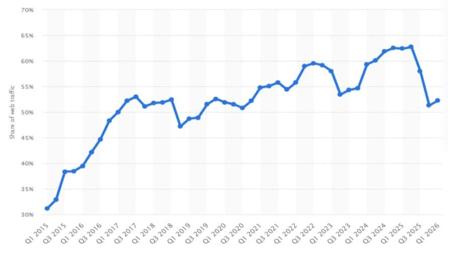 Share of Web Traffic from Mobile Devices Worldwide