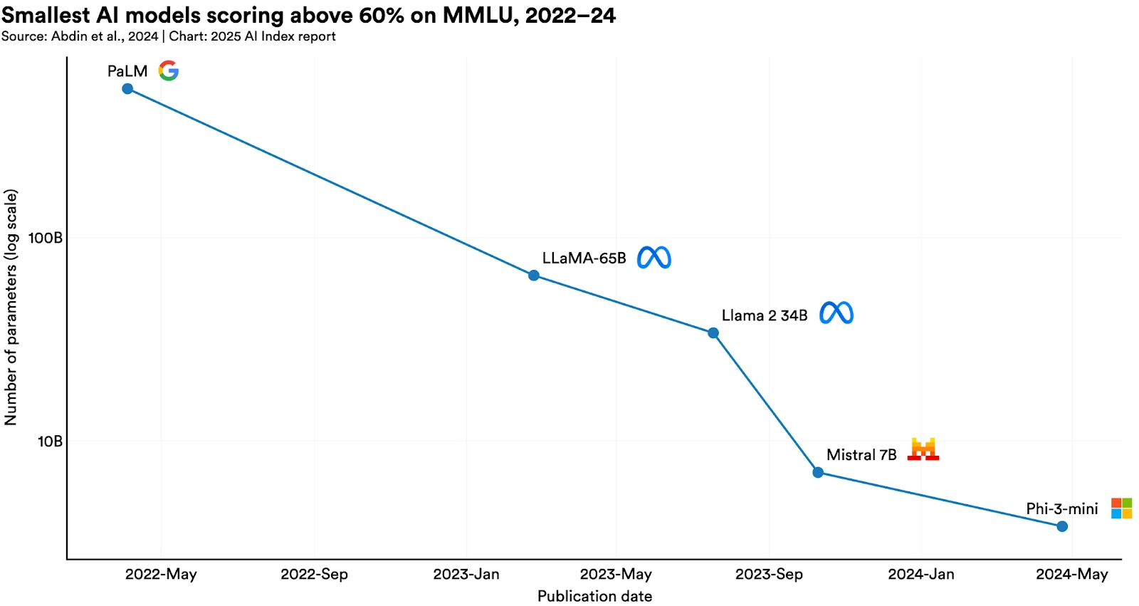 Smallest AI models scoring above 60% on MMLU 2022-24