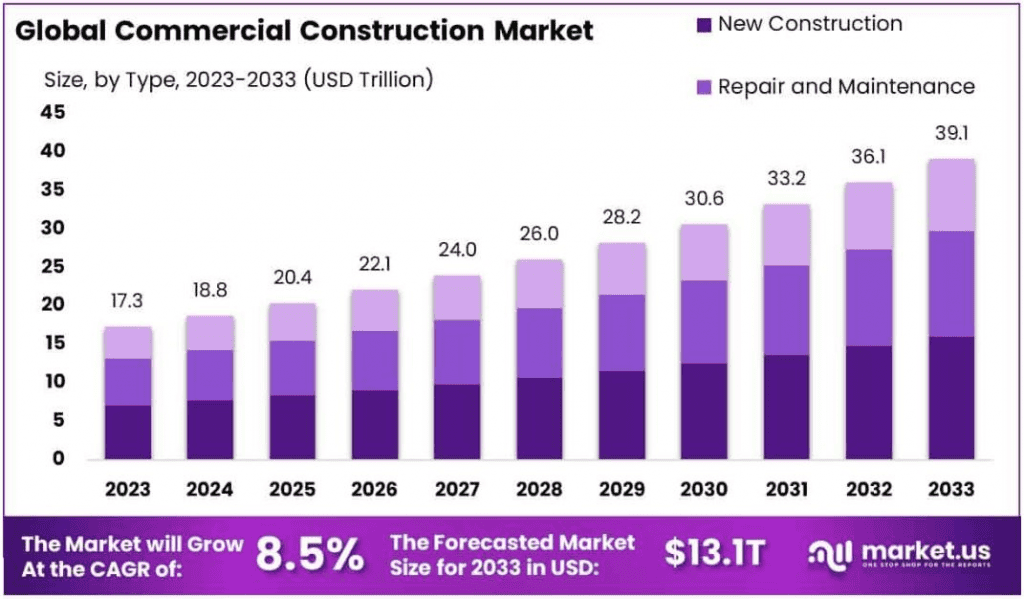 Construction Industry Statistics By Trends And Insights (2025)