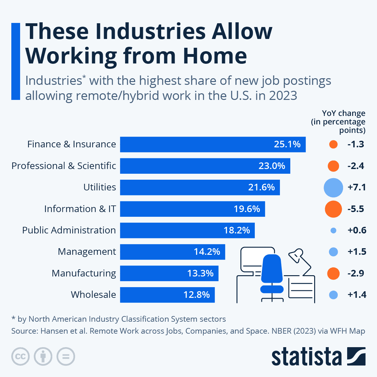These Industries Allow Working from Home