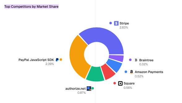Top Competitors by Market Share