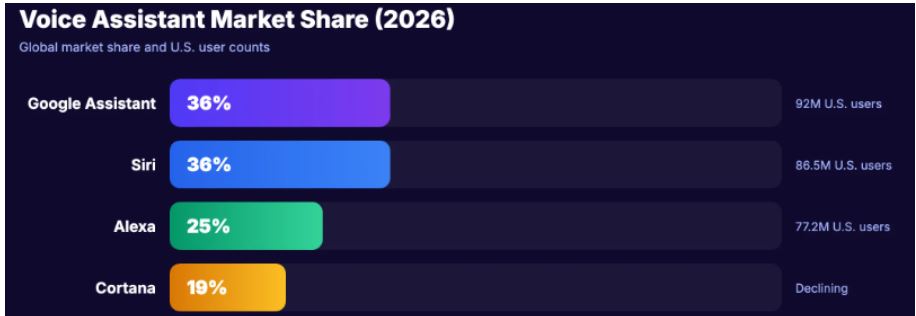 Voice Assistant Market Share