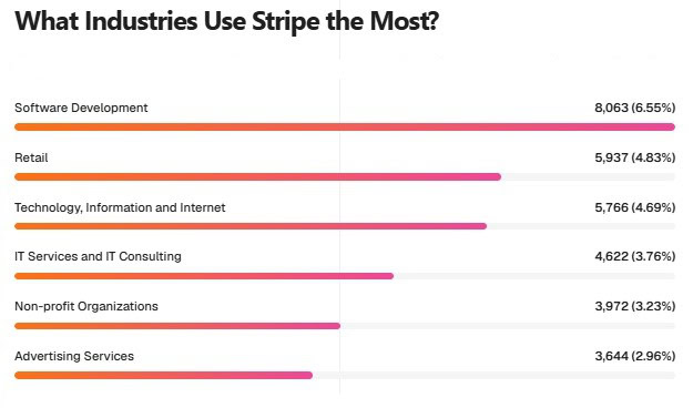 What Industries Use Stripe the Most