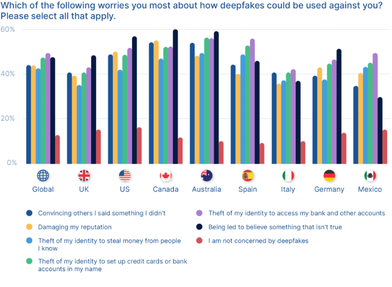 Which of the following worries you most about how deepfakes could be used against you