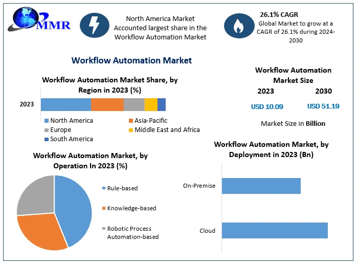 Workflow-Automation-Market