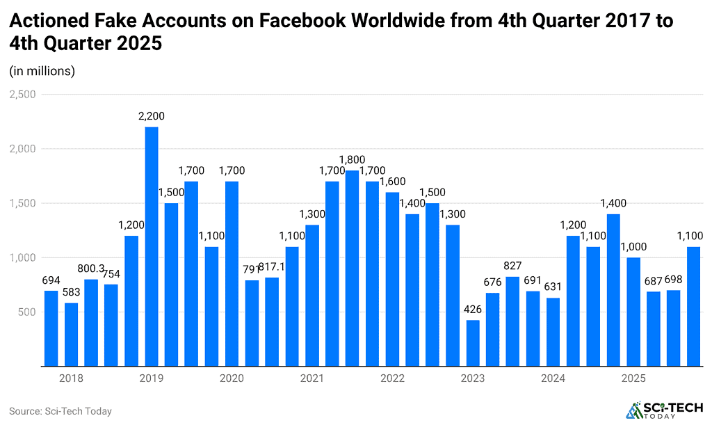 actioned-fake-accounts-on-facebook-worldwide-from-4th-quarter-2017-to-4th-quarter-2025