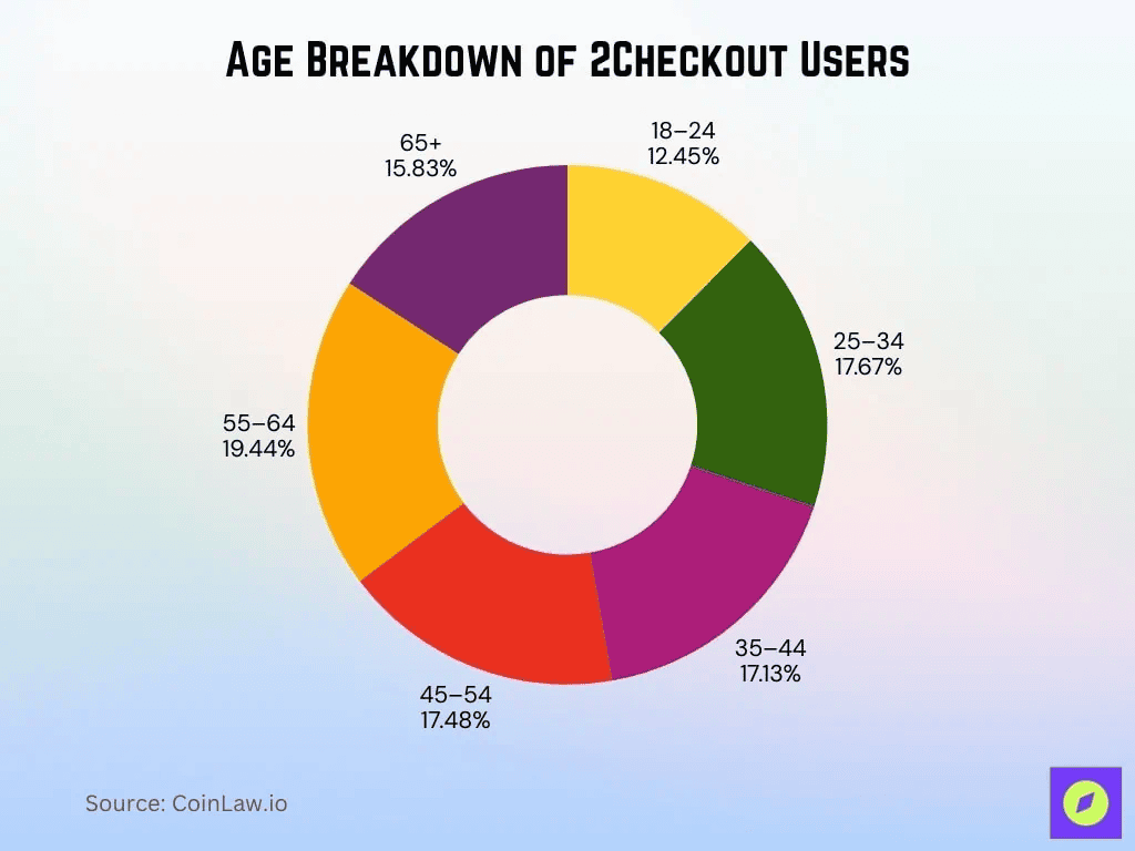 age-breakdown-of-2checkout-users