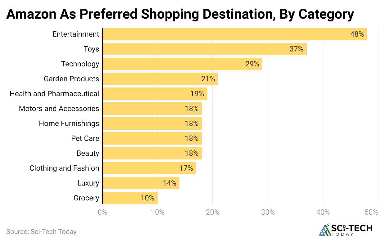 amazon-as-preferred-shopping-destination-by-category
