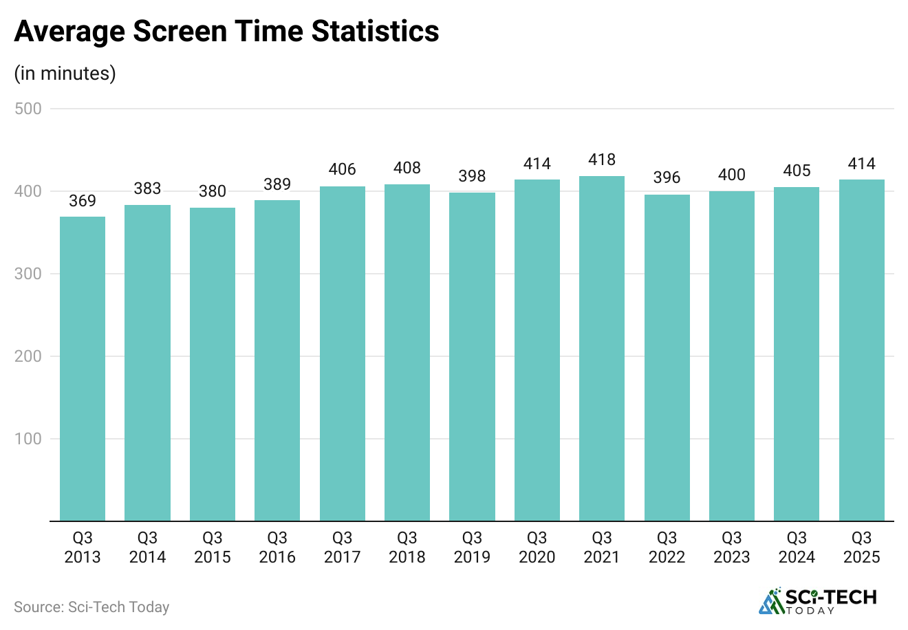 average-screen-time-statistics