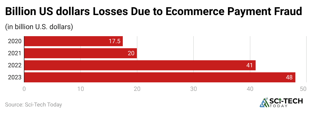 billion-us-dollars-losses-due-to-ecommerce-payment-fraud