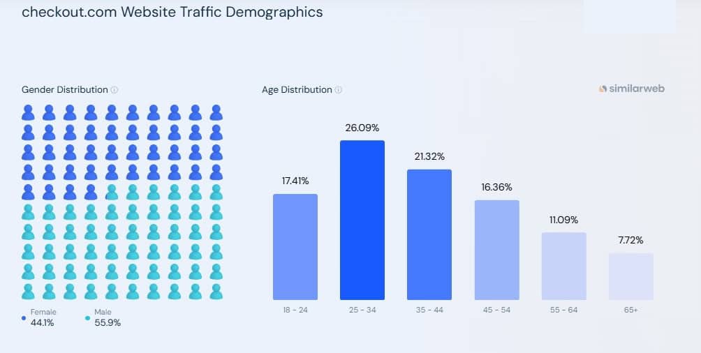 checkout.com Website Traffic Demographics